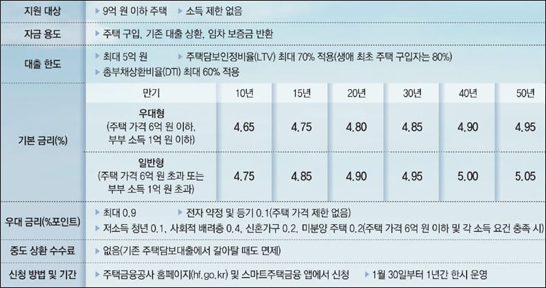 특례 보금자리론